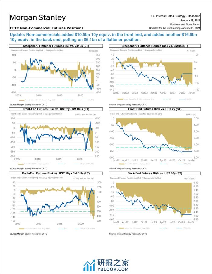 Morgan Stanley Fixed-Global Macro Strategy Positions and Flows Report-106221208 - 第2页预览图