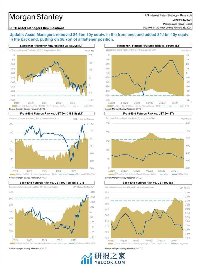 Morgan Stanley Fixed-Global Macro Strategy Positions and Flows Report-106221208 - 第4页预览图