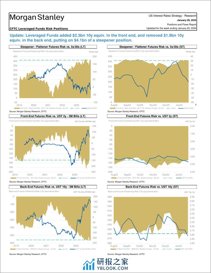 Morgan Stanley Fixed-Global Macro Strategy Positions and Flows Report-106221208 - 第6页预览图