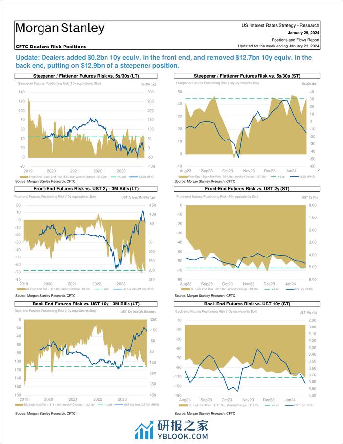 Morgan Stanley Fixed-Global Macro Strategy Positions and Flows Report-106221208 - 第8页预览图