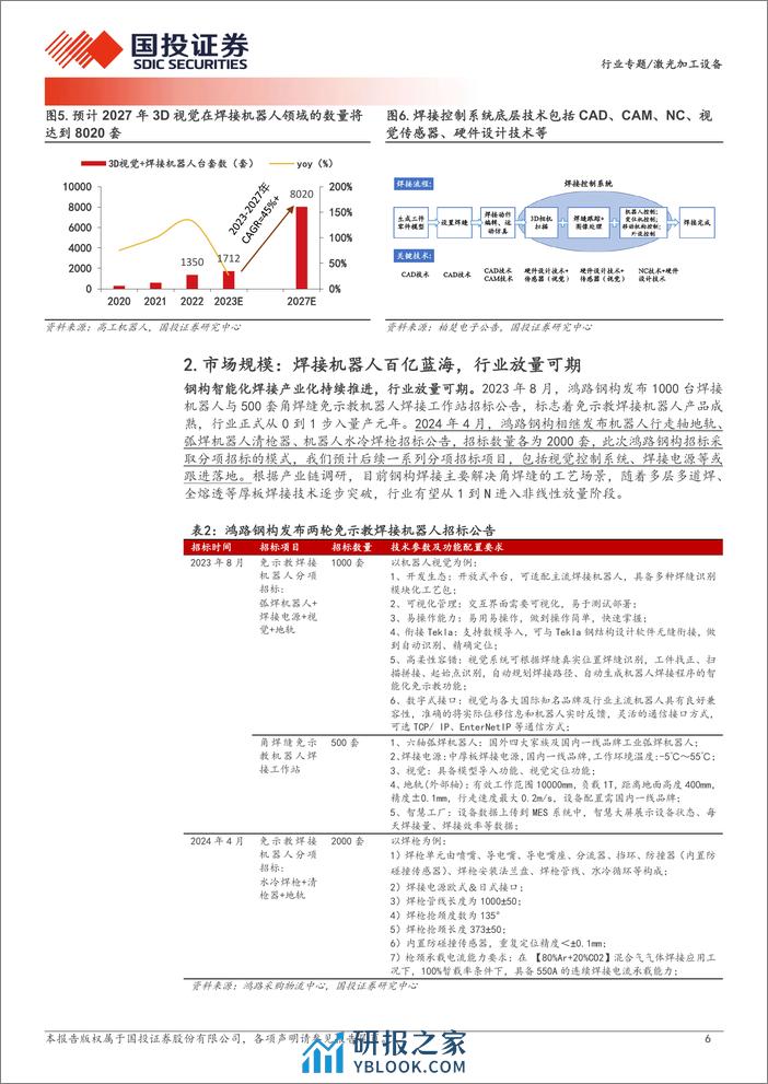 激光加工设备行业激光焊接系列专题报告一：钢构焊接产业化持续推进，领先布局者有望受益-240411-国投证券-12页 - 第6页预览图