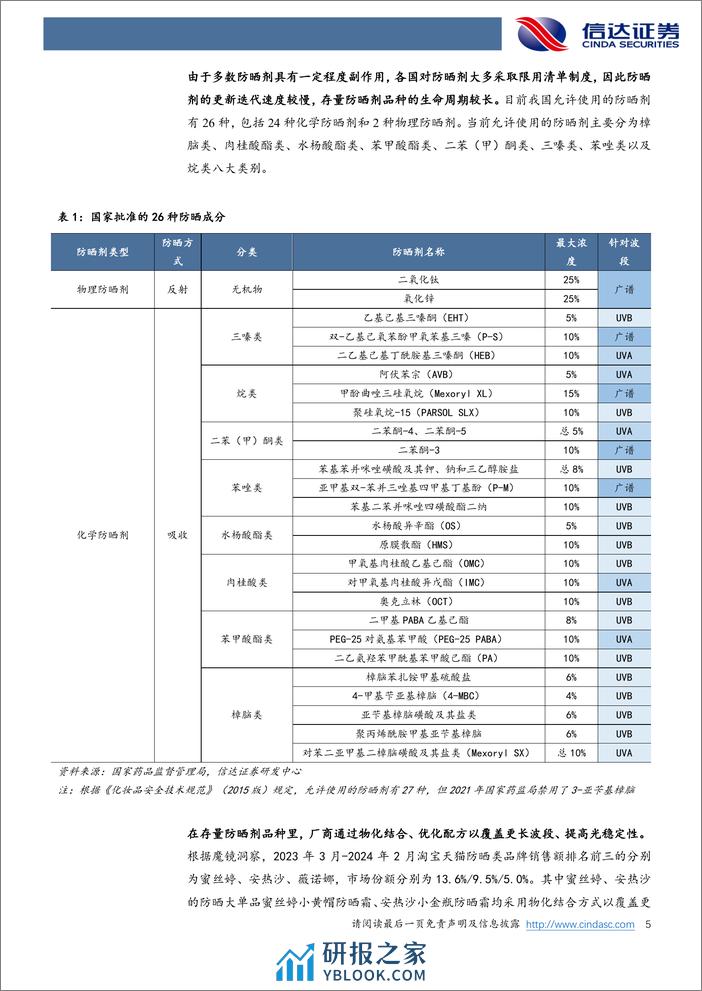 美护行业专题系列之五：如何看待未来防晒剂的发展趋势？-240403-信达证券-13页 - 第5页预览图