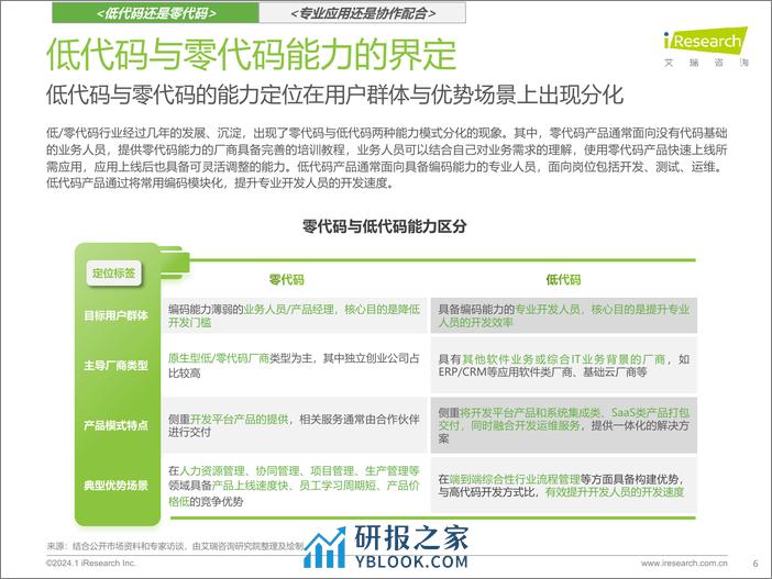 2023年中国低零代码行业研究报告-艾瑞咨询 - 第6页预览图