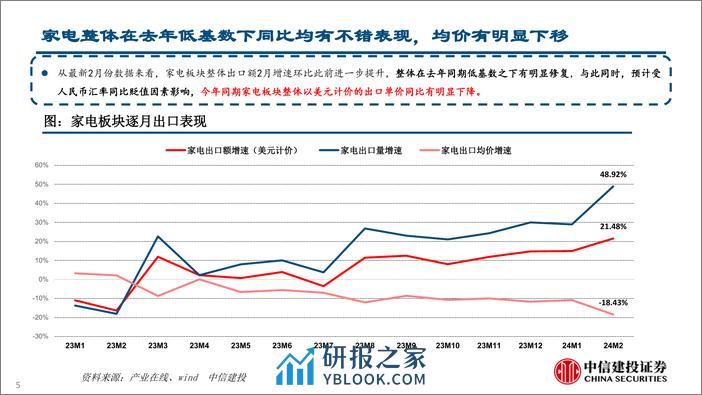 家电行业：家电内外销均维持高景气(2024年3.25-3.29周观点)-240331-中信建投-34页 - 第5页预览图