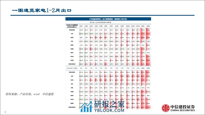 家电行业：家电内外销均维持高景气(2024年3.25-3.29周观点)-240331-中信建投-34页 - 第6页预览图