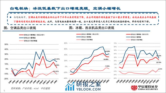 家电行业：家电内外销均维持高景气(2024年3.25-3.29周观点)-240331-中信建投-34页 - 第7页预览图