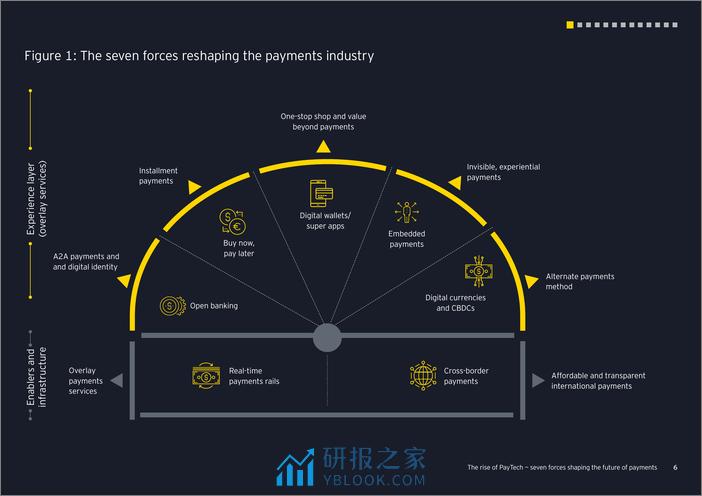 支付科技的崛起—塑造支付未来的七大力量-英文版-EY - 第6页预览图