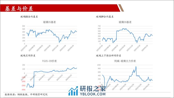 玻璃纯碱：关注假期累库幅度，空仓过节为宜-20240208-中辉期货-45页 - 第7页预览图