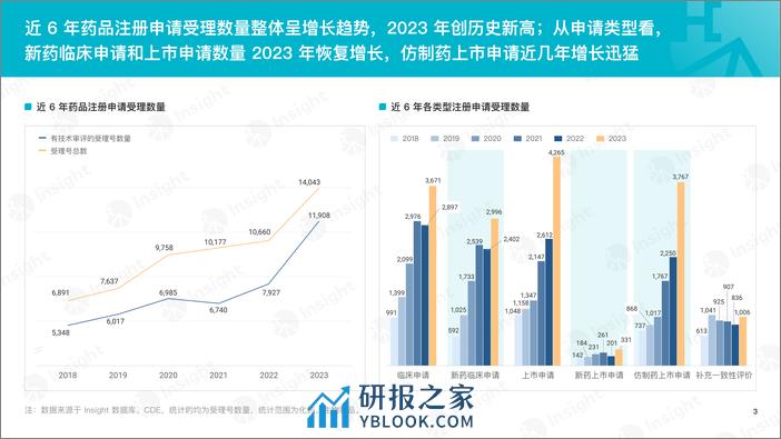 丁香园Insight：2023年度化药和生物制品审评报告 - 第4页预览图