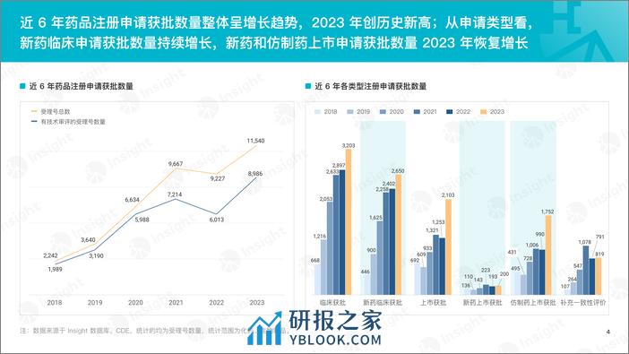 丁香园Insight：2023年度化药和生物制品审评报告 - 第5页预览图