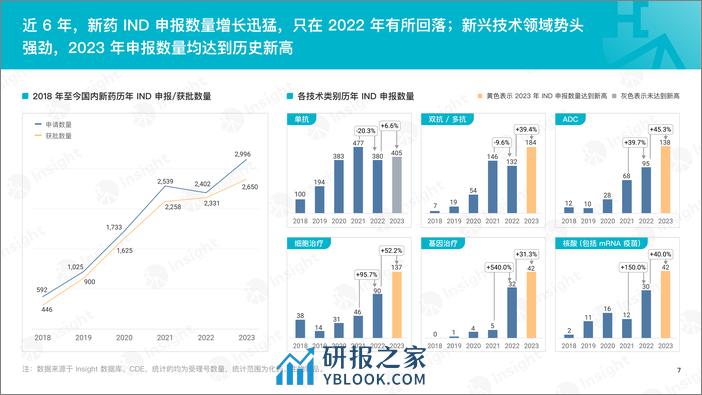 丁香园Insight：2023年度化药和生物制品审评报告 - 第8页预览图