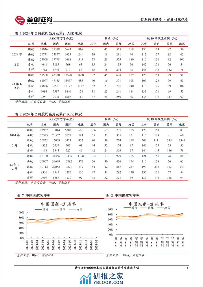 交通运输行业简评报告：2月民航运输规模创历史新高，免签国家增加推动国际航线恢复-240318-首创证券-15页 - 第4页预览图