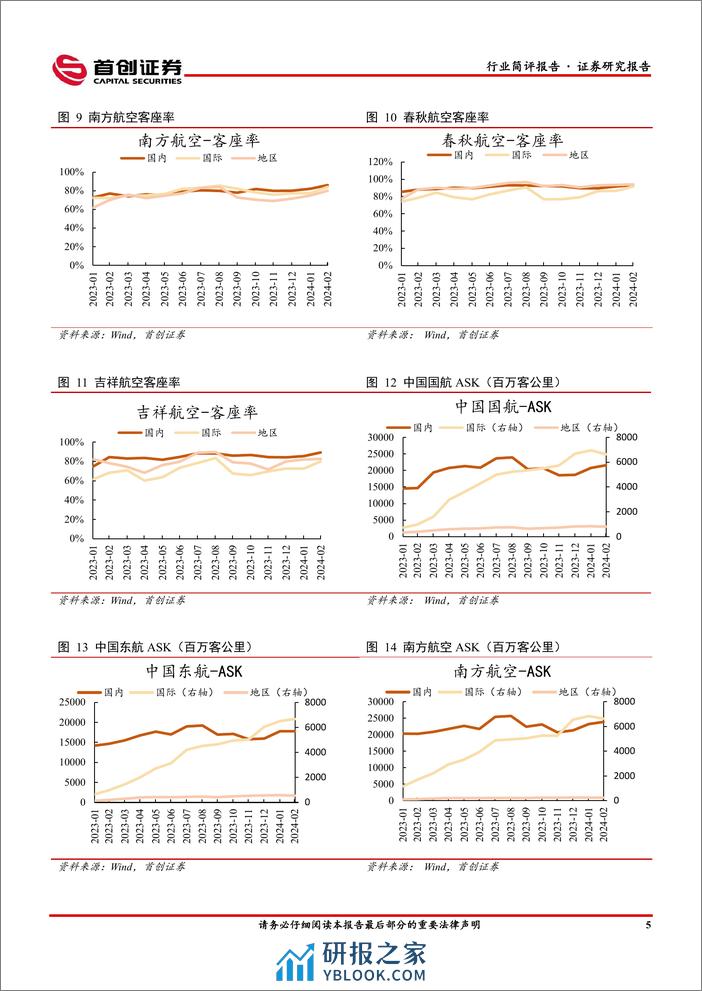 交通运输行业简评报告：2月民航运输规模创历史新高，免签国家增加推动国际航线恢复-240318-首创证券-15页 - 第5页预览图