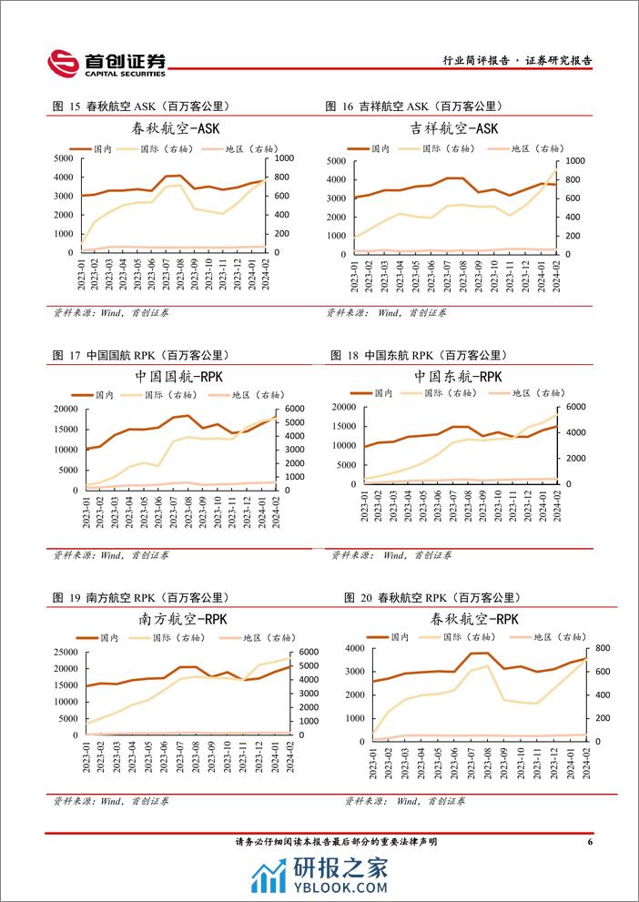 交通运输行业简评报告：2月民航运输规模创历史新高，免签国家增加推动国际航线恢复-240318-首创证券-15页 - 第6页预览图