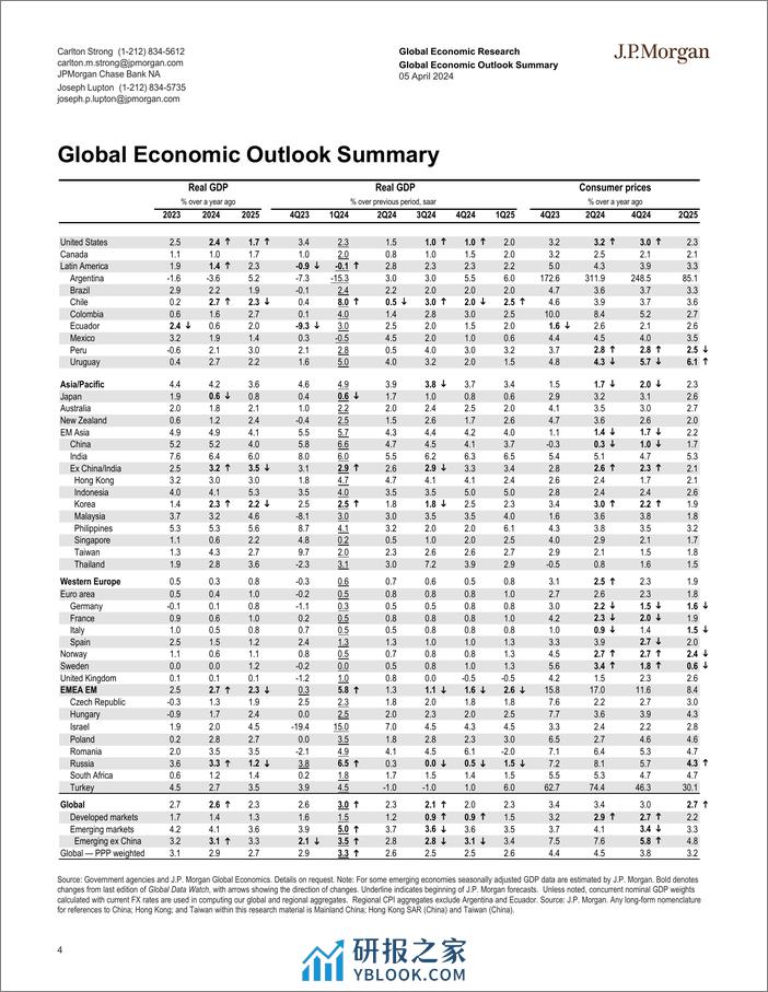 JPMorgan Econ  FI-Global Data Watch Predictions are hard, especially about the...-107425068 - 第4页预览图