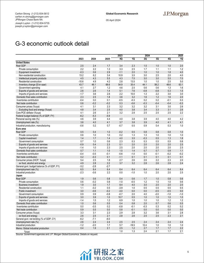 JPMorgan Econ  FI-Global Data Watch Predictions are hard, especially about the...-107425068 - 第5页预览图