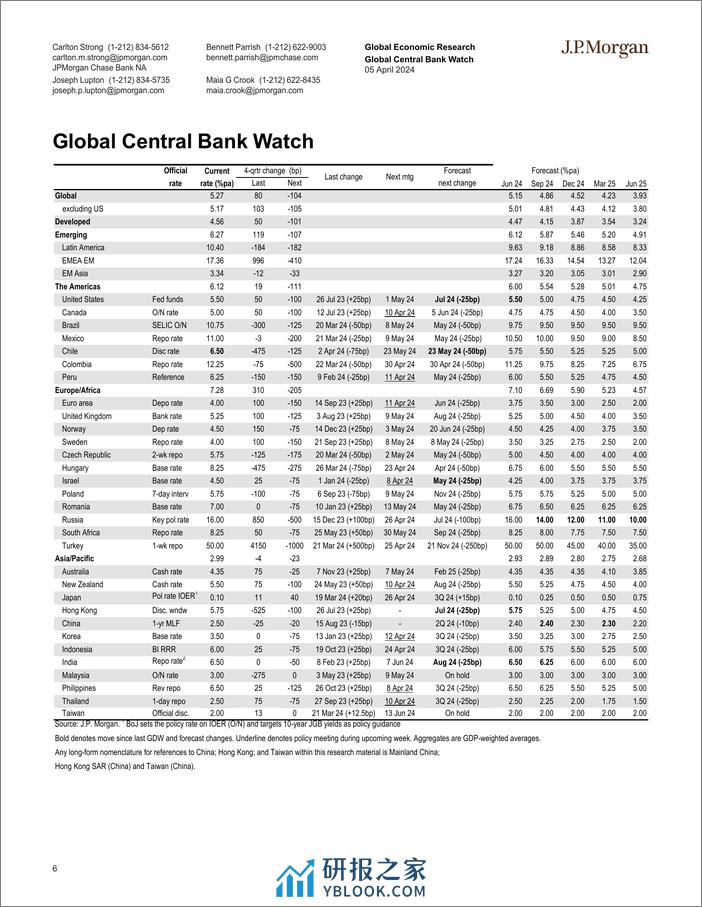 JPMorgan Econ  FI-Global Data Watch Predictions are hard, especially about the...-107425068 - 第6页预览图