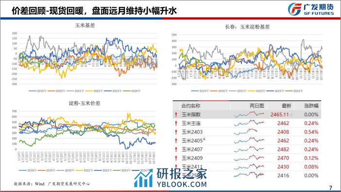 玉米月报：收储支撑市场情绪，3月仍面临集中上量压力-20240303-广发期货-23页 - 第7页预览图