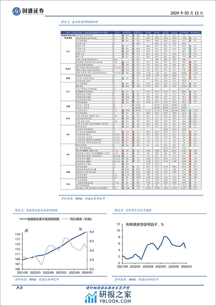 固定收益点评：基本面高频数据跟踪，耗煤回升，地产偏弱-240312-国盛证券-18页 - 第4页预览图