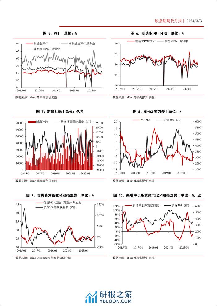 股指期货月报：资金形成合力，股指涨势有望延续-20240303-华泰期货-19页 - 第6页预览图