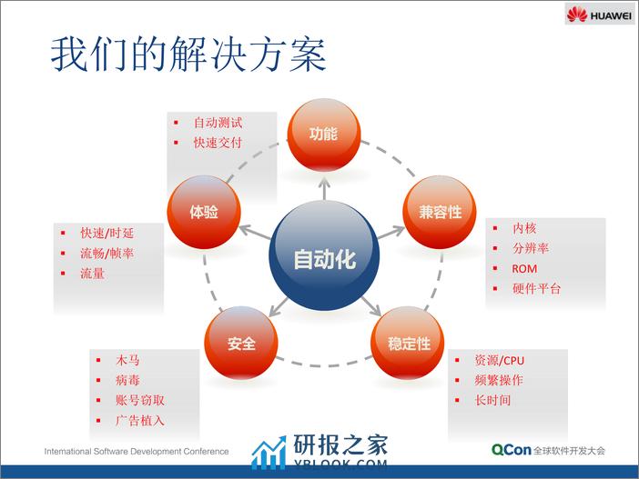 7-1-移动测试体系-佟明来 - 第6页预览图