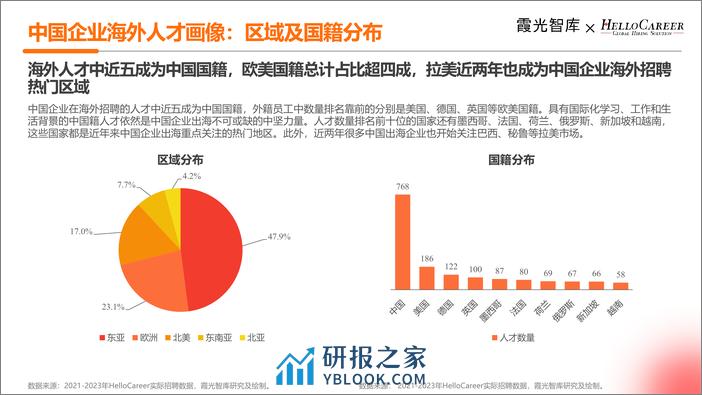 2024年中国企业海外人才招聘洞察-霞光智库&HelloCareer-2024-26页 - 第6页预览图