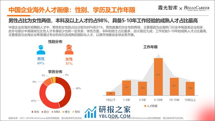 2024年中国企业海外人才招聘洞察-霞光智库&HelloCareer-2024-26页 - 第7页预览图