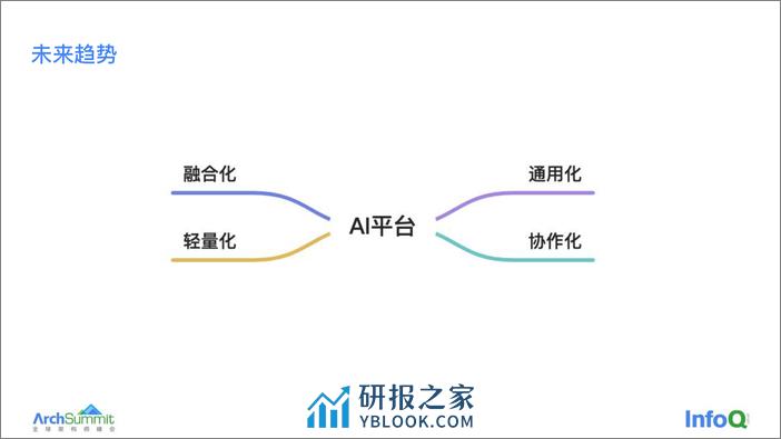 刚柔圆融：AI 平台型产品的架构师修炼之道 黄明（Andy） - 第7页预览图