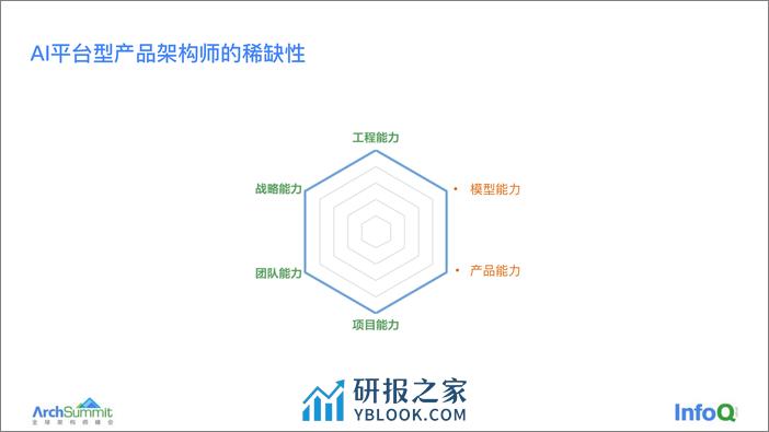 刚柔圆融：AI 平台型产品的架构师修炼之道 黄明（Andy） - 第8页预览图