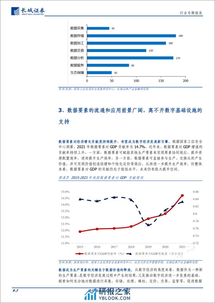 通信行业专题报告：算力基础设施为激活数据要素潜能提供重要支撑，看好相关环节投资机遇 - 第7页预览图