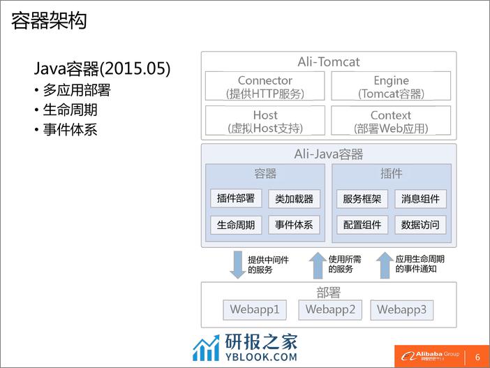 3-5-基于 Java 容器的多应用部署技术实践-魏鹏 - 第8页预览图