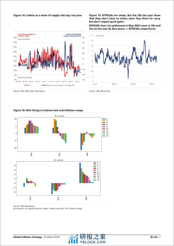 UBS Fixed Income-Global Inflation Strategy _Global Inflation Monday_ Gale-107205392 - 第7页预览图