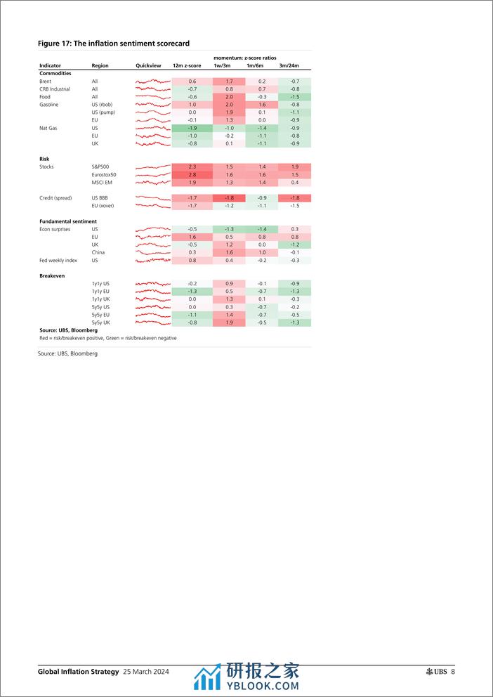 UBS Fixed Income-Global Inflation Strategy _Global Inflation Monday_ Gale-107205392 - 第8页预览图