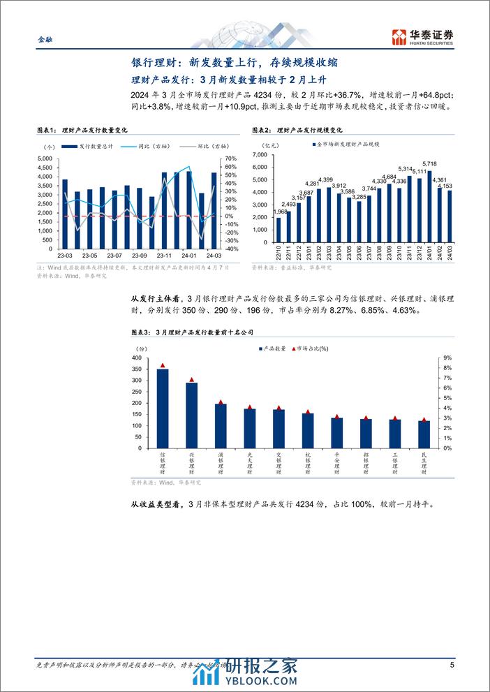 金融行业月报：理财存续收缩，公募新发改善-240410-华泰证券-25页 - 第5页预览图