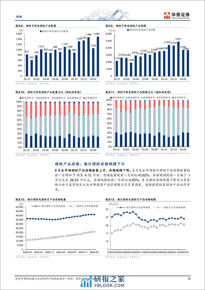 金融行业月报：理财存续收缩，公募新发改善-240410-华泰证券-25页 - 第8页预览图