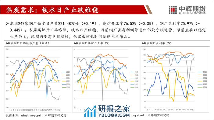 双焦：供需冰点节前弱行 利好空窗节后发力-20240201-中辉期货-27页 - 第7页预览图