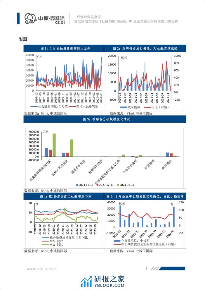 贷款高增支撑新增社融规模创新高，M1显著改善但可持续性仍需观察-6页 - 第3页预览图