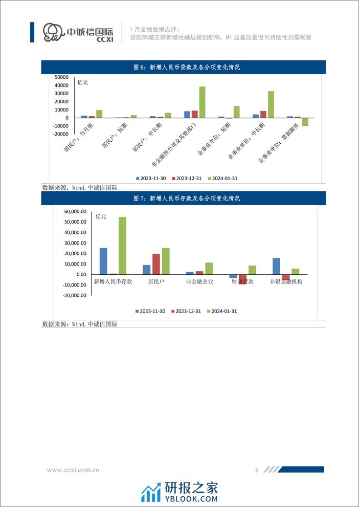 贷款高增支撑新增社融规模创新高，M1显著改善但可持续性仍需观察-6页 - 第4页预览图