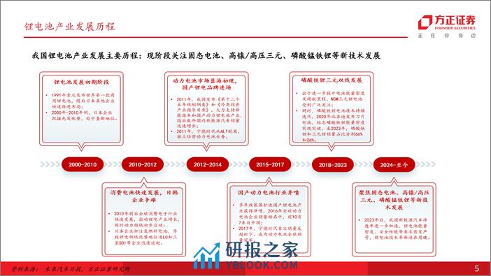 车锂谈系列之三：锂电新技术—无边光景一时新 - 第5页预览图