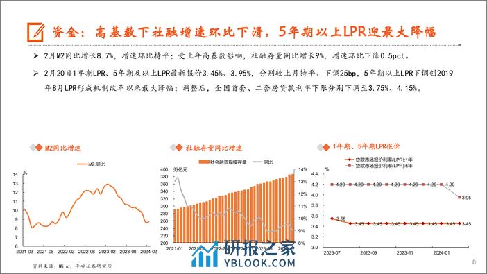 月酝知风之地产行业：两会延续供求支持，小阳春成色不足-240319-平安证券-20页 - 第8页预览图