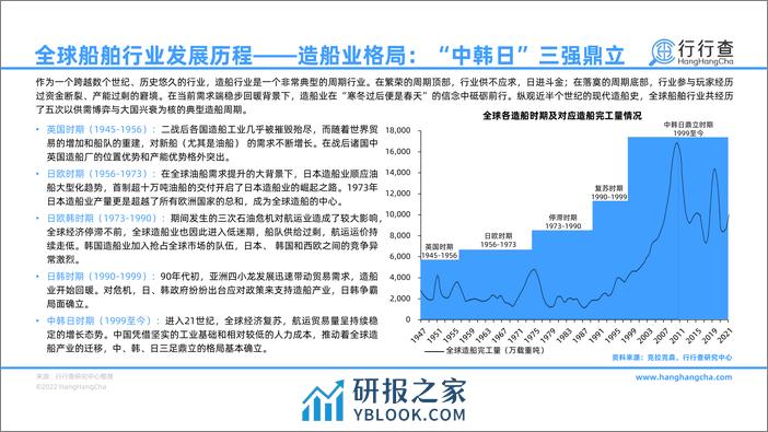 行行查：2022年中国船舶行业研究报告 - 第5页预览图