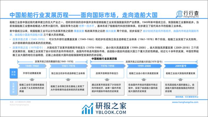 行行查：2022年中国船舶行业研究报告 - 第6页预览图