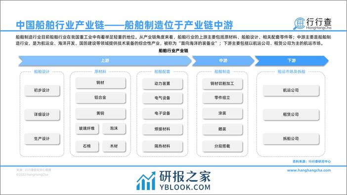 行行查：2022年中国船舶行业研究报告 - 第8页预览图