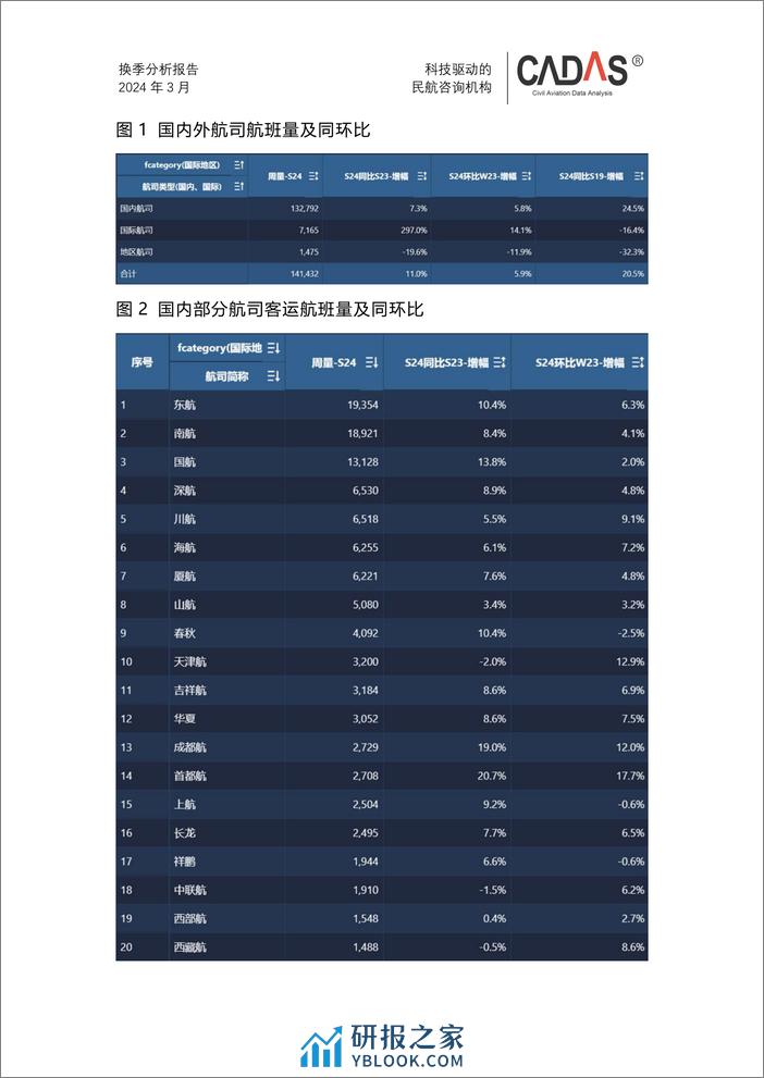 2024夏航季换季分析-全民航 - 第4页预览图