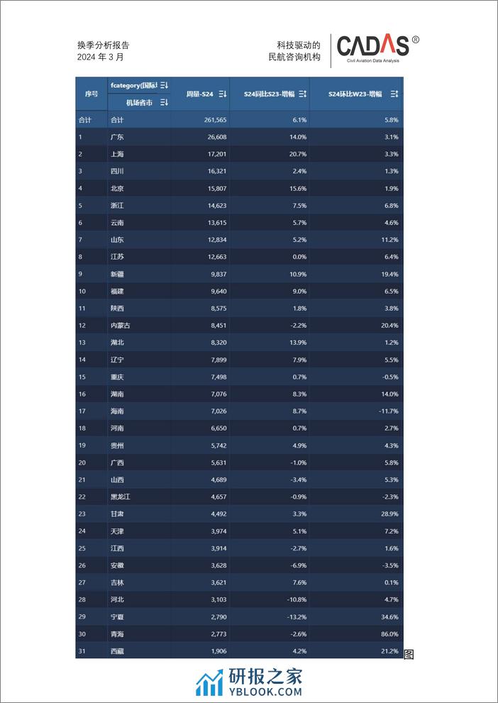 2024夏航季换季分析-全民航 - 第8页预览图
