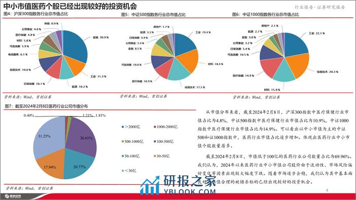 重视医药行业中小市值公司的投资机会 - 第4页预览图