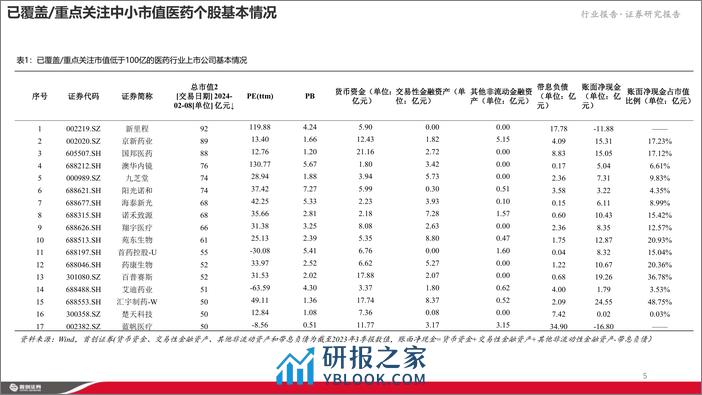 重视医药行业中小市值公司的投资机会 - 第5页预览图