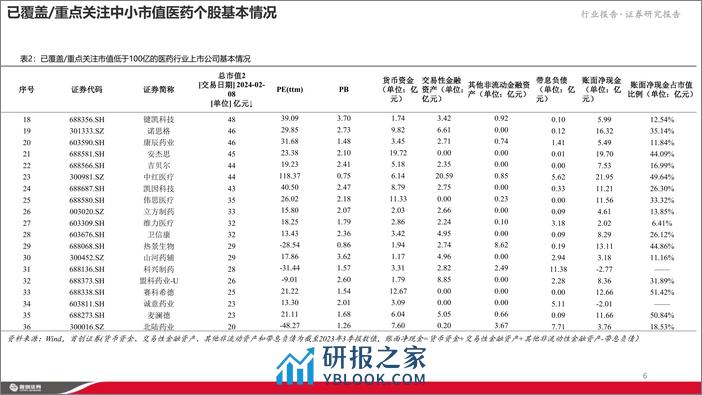 重视医药行业中小市值公司的投资机会 - 第6页预览图