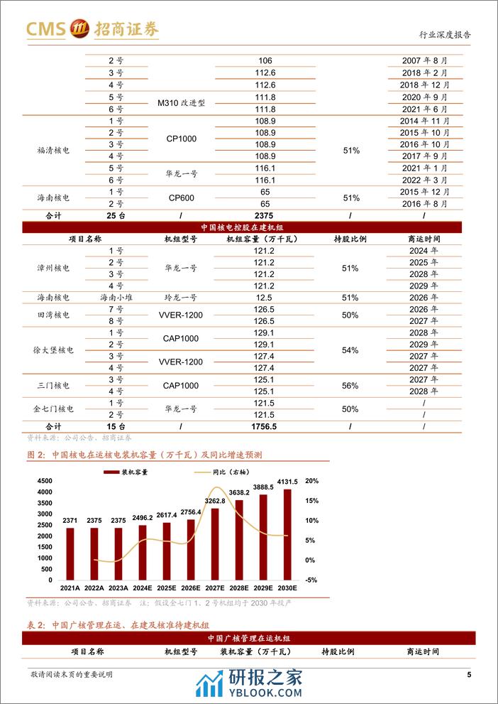 智慧能源系列专题报告（八）：核电行业深度：六重因素催化，助力核电价值再发现 - 第5页预览图