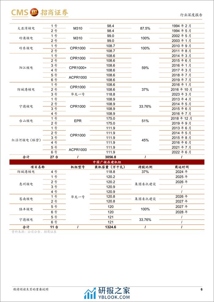 智慧能源系列专题报告（八）：核电行业深度：六重因素催化，助力核电价值再发现 - 第6页预览图